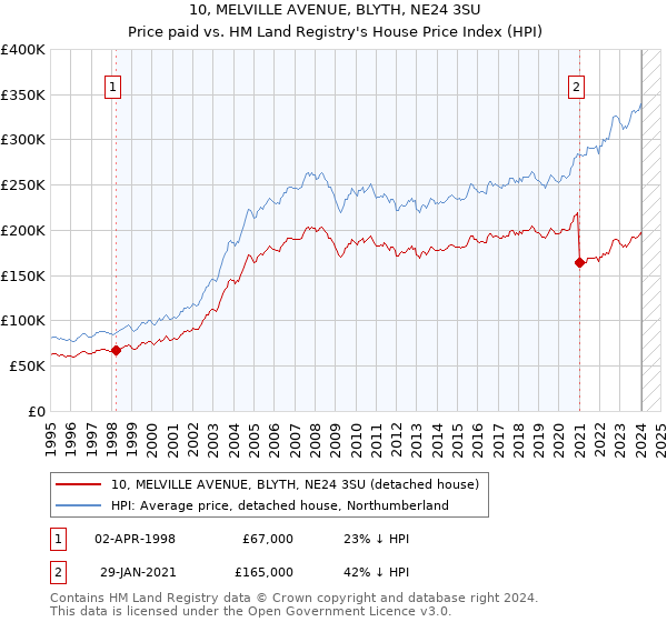 10, MELVILLE AVENUE, BLYTH, NE24 3SU: Price paid vs HM Land Registry's House Price Index