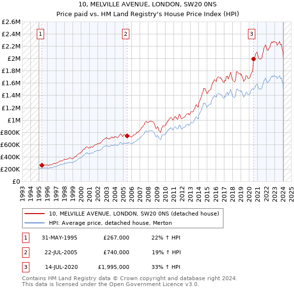 10, MELVILLE AVENUE, LONDON, SW20 0NS: Price paid vs HM Land Registry's House Price Index