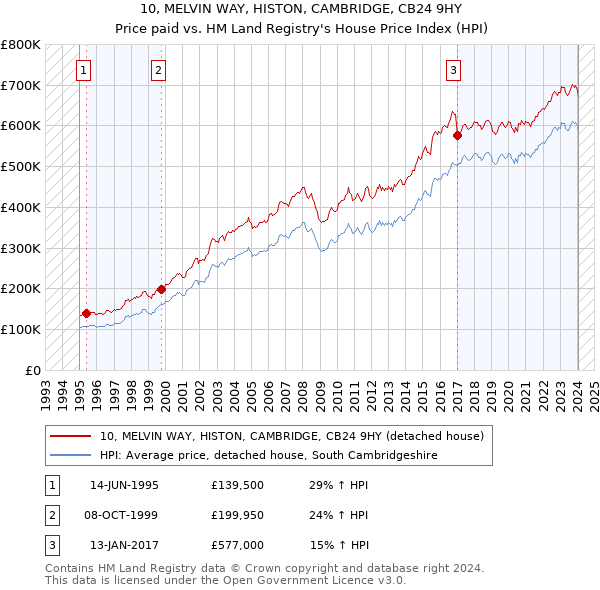 10, MELVIN WAY, HISTON, CAMBRIDGE, CB24 9HY: Price paid vs HM Land Registry's House Price Index