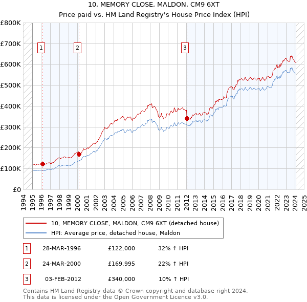 10, MEMORY CLOSE, MALDON, CM9 6XT: Price paid vs HM Land Registry's House Price Index