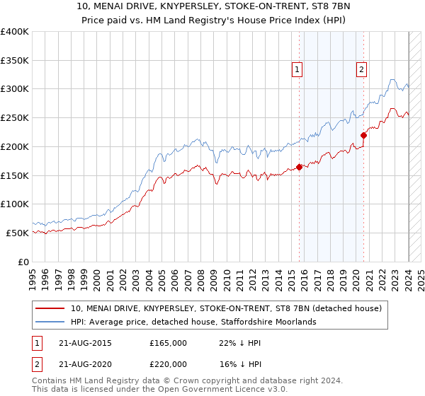 10, MENAI DRIVE, KNYPERSLEY, STOKE-ON-TRENT, ST8 7BN: Price paid vs HM Land Registry's House Price Index