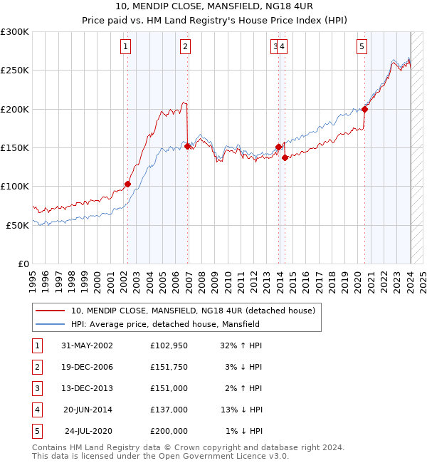 10, MENDIP CLOSE, MANSFIELD, NG18 4UR: Price paid vs HM Land Registry's House Price Index