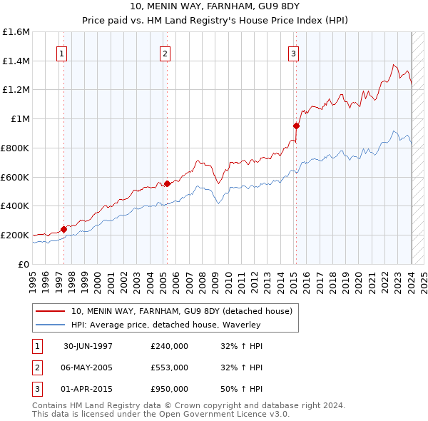 10, MENIN WAY, FARNHAM, GU9 8DY: Price paid vs HM Land Registry's House Price Index