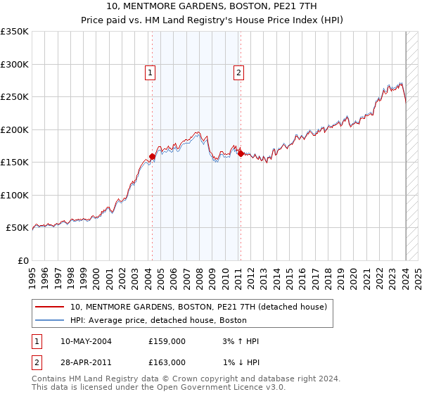 10, MENTMORE GARDENS, BOSTON, PE21 7TH: Price paid vs HM Land Registry's House Price Index