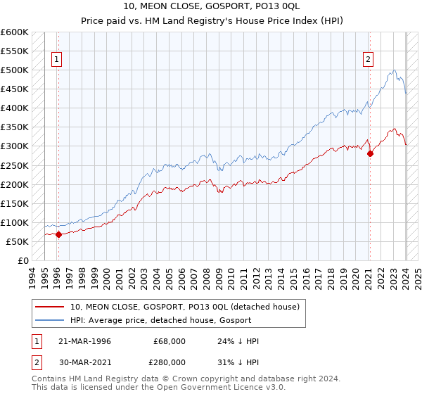 10, MEON CLOSE, GOSPORT, PO13 0QL: Price paid vs HM Land Registry's House Price Index