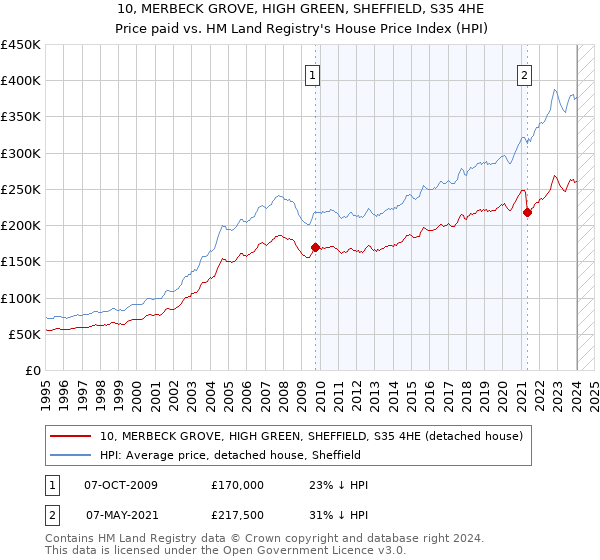 10, MERBECK GROVE, HIGH GREEN, SHEFFIELD, S35 4HE: Price paid vs HM Land Registry's House Price Index