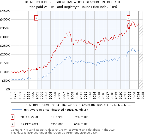 10, MERCER DRIVE, GREAT HARWOOD, BLACKBURN, BB6 7TX: Price paid vs HM Land Registry's House Price Index