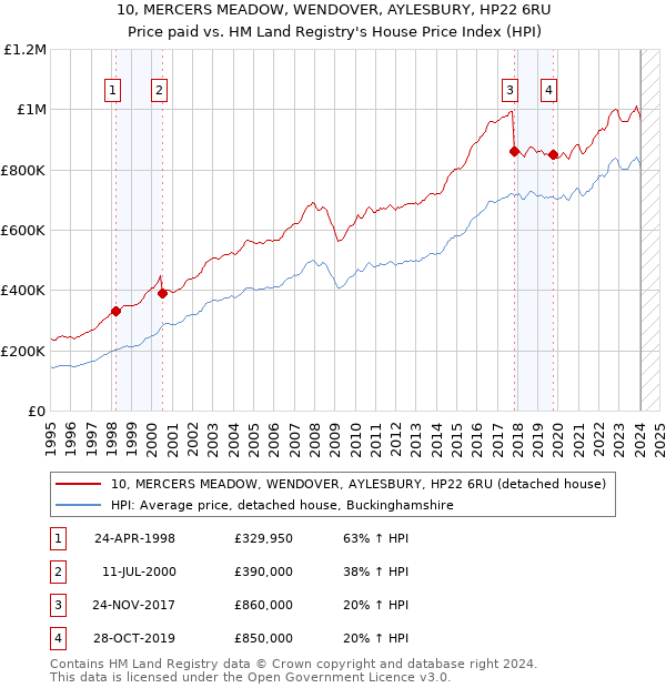 10, MERCERS MEADOW, WENDOVER, AYLESBURY, HP22 6RU: Price paid vs HM Land Registry's House Price Index