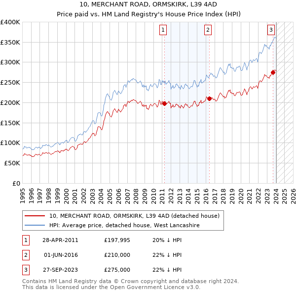 10, MERCHANT ROAD, ORMSKIRK, L39 4AD: Price paid vs HM Land Registry's House Price Index