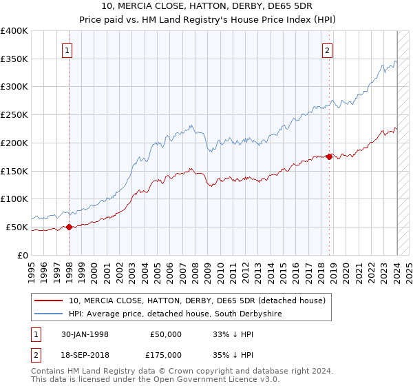 10, MERCIA CLOSE, HATTON, DERBY, DE65 5DR: Price paid vs HM Land Registry's House Price Index