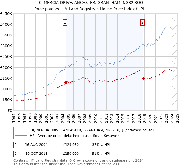 10, MERCIA DRIVE, ANCASTER, GRANTHAM, NG32 3QQ: Price paid vs HM Land Registry's House Price Index