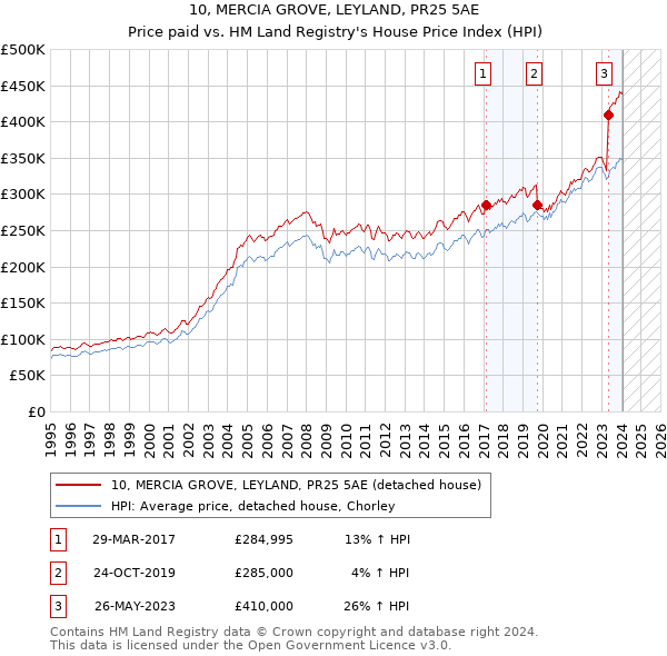 10, MERCIA GROVE, LEYLAND, PR25 5AE: Price paid vs HM Land Registry's House Price Index
