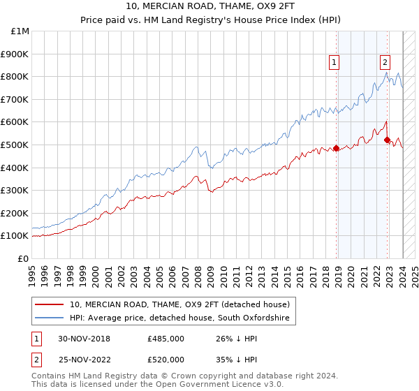 10, MERCIAN ROAD, THAME, OX9 2FT: Price paid vs HM Land Registry's House Price Index