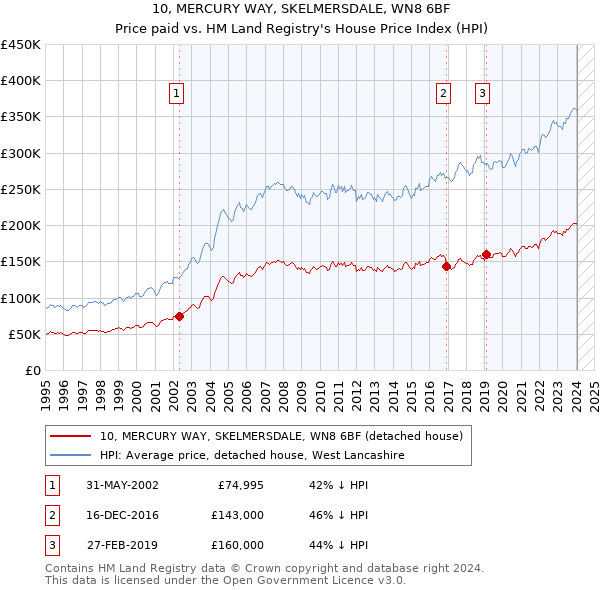 10, MERCURY WAY, SKELMERSDALE, WN8 6BF: Price paid vs HM Land Registry's House Price Index