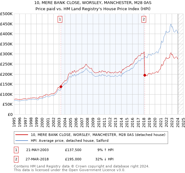 10, MERE BANK CLOSE, WORSLEY, MANCHESTER, M28 0AS: Price paid vs HM Land Registry's House Price Index