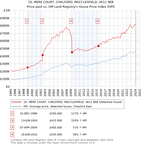 10, MERE COURT, CHELFORD, MACCLESFIELD, SK11 9EB: Price paid vs HM Land Registry's House Price Index