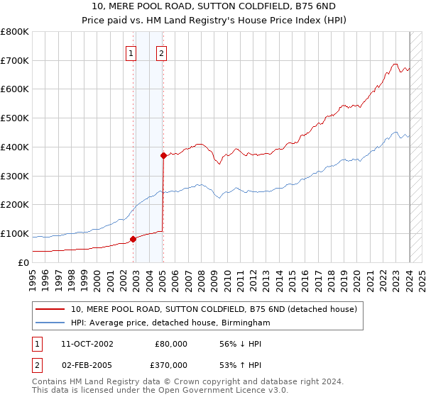 10, MERE POOL ROAD, SUTTON COLDFIELD, B75 6ND: Price paid vs HM Land Registry's House Price Index