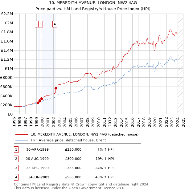10, MEREDITH AVENUE, LONDON, NW2 4AG: Price paid vs HM Land Registry's House Price Index
