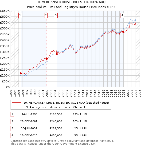 10, MERGANSER DRIVE, BICESTER, OX26 6UQ: Price paid vs HM Land Registry's House Price Index