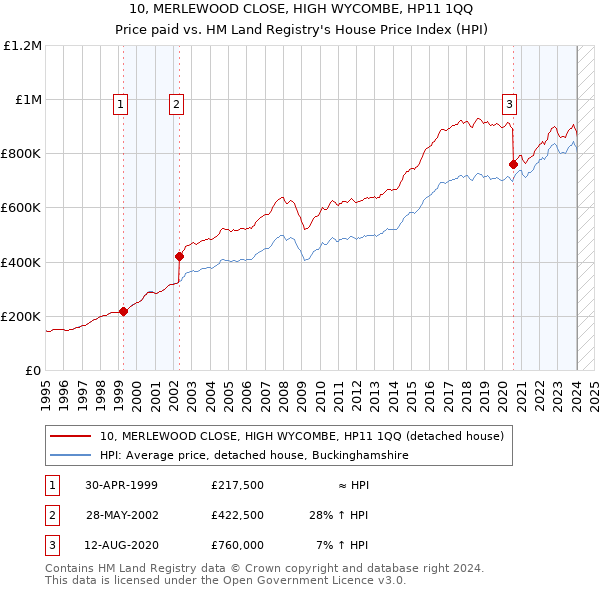 10, MERLEWOOD CLOSE, HIGH WYCOMBE, HP11 1QQ: Price paid vs HM Land Registry's House Price Index