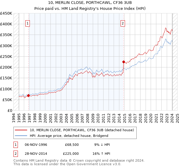 10, MERLIN CLOSE, PORTHCAWL, CF36 3UB: Price paid vs HM Land Registry's House Price Index