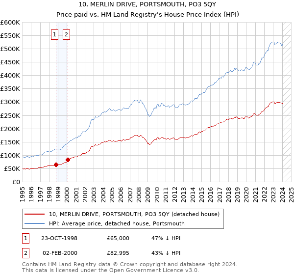 10, MERLIN DRIVE, PORTSMOUTH, PO3 5QY: Price paid vs HM Land Registry's House Price Index