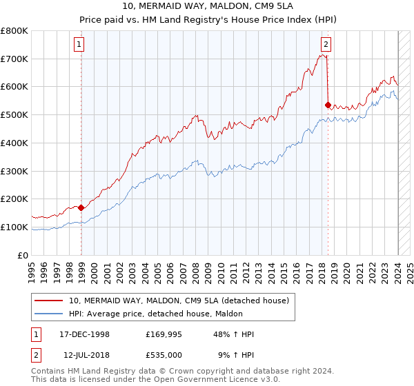 10, MERMAID WAY, MALDON, CM9 5LA: Price paid vs HM Land Registry's House Price Index
