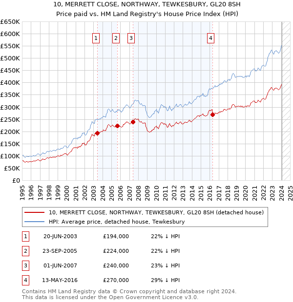 10, MERRETT CLOSE, NORTHWAY, TEWKESBURY, GL20 8SH: Price paid vs HM Land Registry's House Price Index
