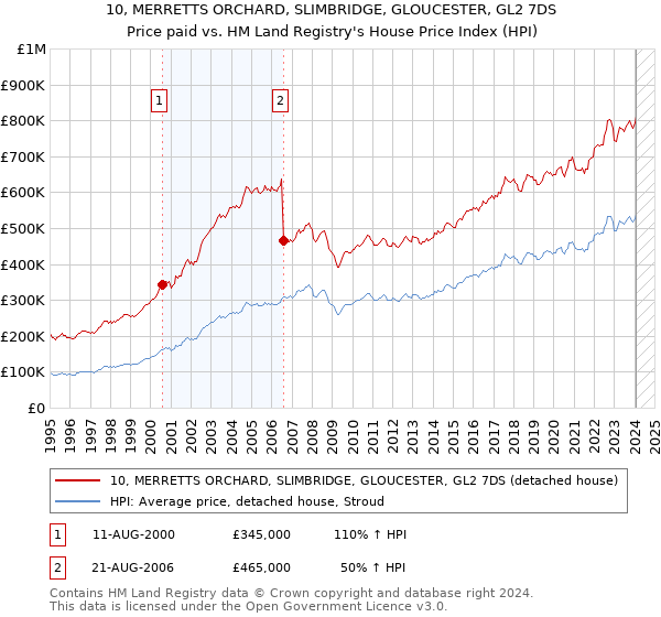 10, MERRETTS ORCHARD, SLIMBRIDGE, GLOUCESTER, GL2 7DS: Price paid vs HM Land Registry's House Price Index