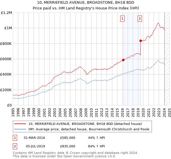 10, MERRIEFIELD AVENUE, BROADSTONE, BH18 8DD: Price paid vs HM Land Registry's House Price Index