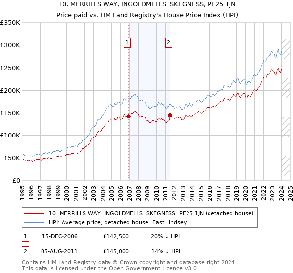 10, MERRILLS WAY, INGOLDMELLS, SKEGNESS, PE25 1JN: Price paid vs HM Land Registry's House Price Index