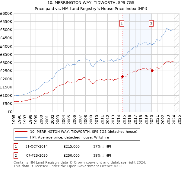 10, MERRINGTON WAY, TIDWORTH, SP9 7GS: Price paid vs HM Land Registry's House Price Index
