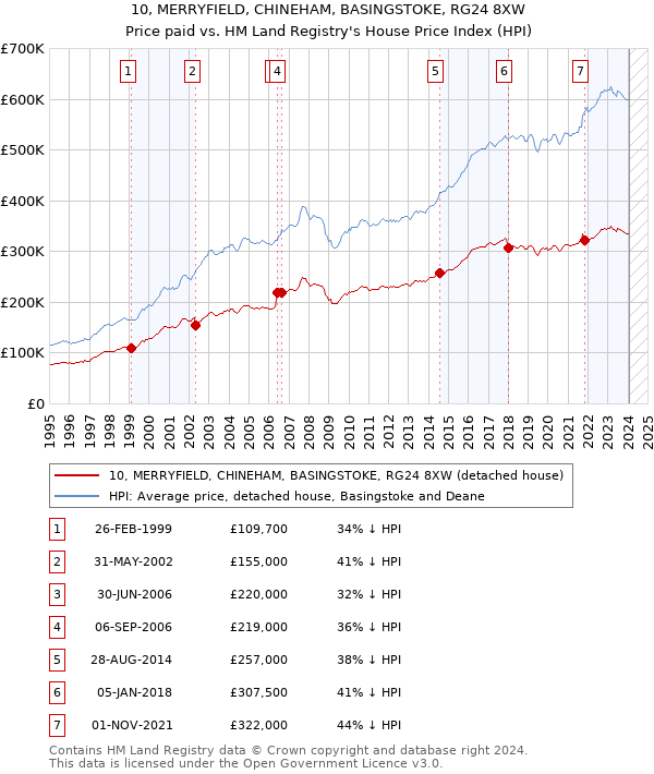 10, MERRYFIELD, CHINEHAM, BASINGSTOKE, RG24 8XW: Price paid vs HM Land Registry's House Price Index