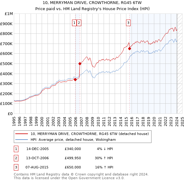 10, MERRYMAN DRIVE, CROWTHORNE, RG45 6TW: Price paid vs HM Land Registry's House Price Index