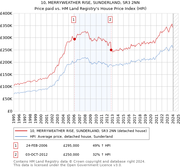 10, MERRYWEATHER RISE, SUNDERLAND, SR3 2NN: Price paid vs HM Land Registry's House Price Index