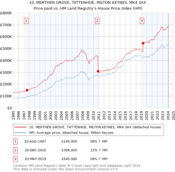 10, MERTHEN GROVE, TATTENHOE, MILTON KEYNES, MK4 3AX: Price paid vs HM Land Registry's House Price Index