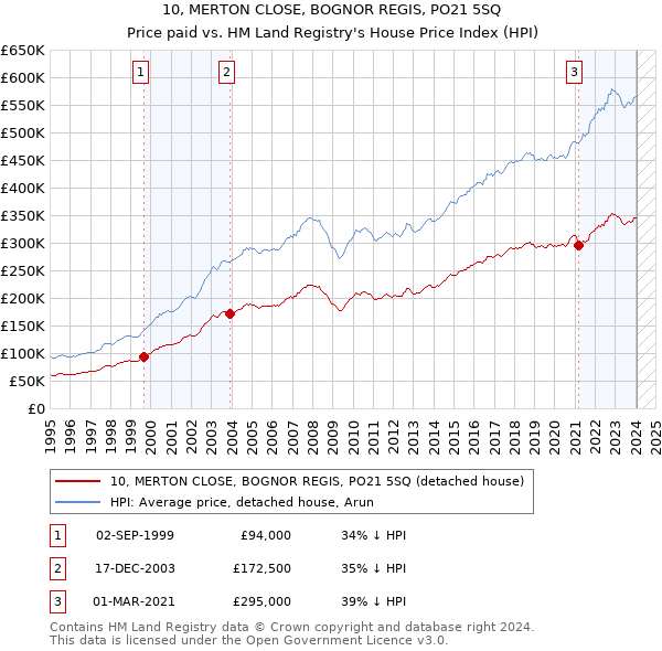 10, MERTON CLOSE, BOGNOR REGIS, PO21 5SQ: Price paid vs HM Land Registry's House Price Index
