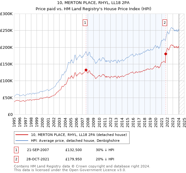 10, MERTON PLACE, RHYL, LL18 2PA: Price paid vs HM Land Registry's House Price Index