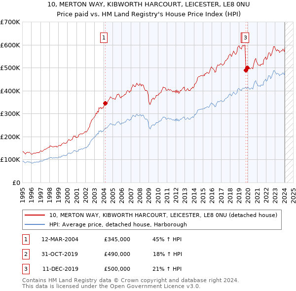 10, MERTON WAY, KIBWORTH HARCOURT, LEICESTER, LE8 0NU: Price paid vs HM Land Registry's House Price Index