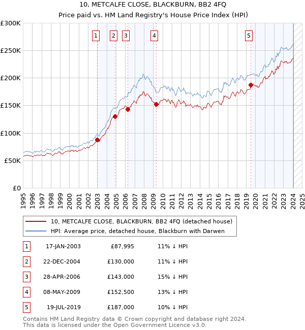 10, METCALFE CLOSE, BLACKBURN, BB2 4FQ: Price paid vs HM Land Registry's House Price Index