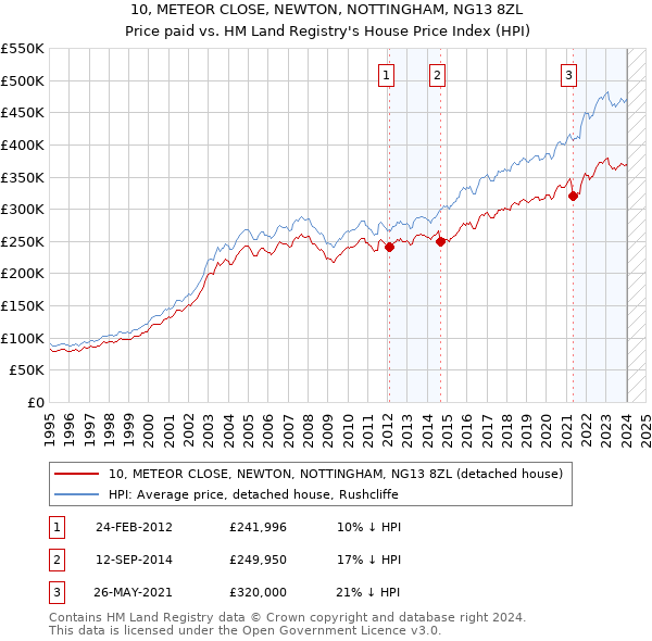 10, METEOR CLOSE, NEWTON, NOTTINGHAM, NG13 8ZL: Price paid vs HM Land Registry's House Price Index