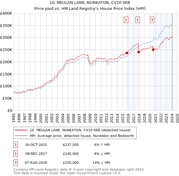 10, MEULAN LANE, NUNEATON, CV10 0EB: Price paid vs HM Land Registry's House Price Index