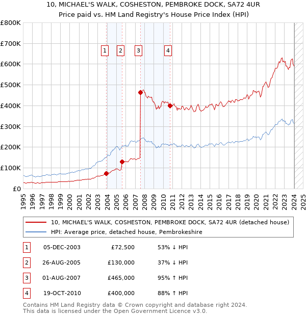 10, MICHAEL'S WALK, COSHESTON, PEMBROKE DOCK, SA72 4UR: Price paid vs HM Land Registry's House Price Index
