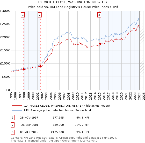 10, MICKLE CLOSE, WASHINGTON, NE37 1RY: Price paid vs HM Land Registry's House Price Index