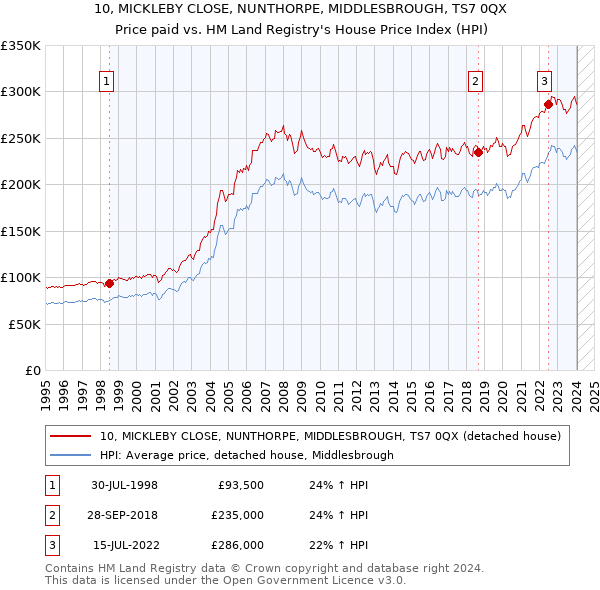 10, MICKLEBY CLOSE, NUNTHORPE, MIDDLESBROUGH, TS7 0QX: Price paid vs HM Land Registry's House Price Index