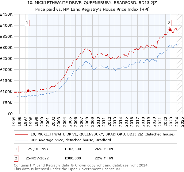 10, MICKLETHWAITE DRIVE, QUEENSBURY, BRADFORD, BD13 2JZ: Price paid vs HM Land Registry's House Price Index
