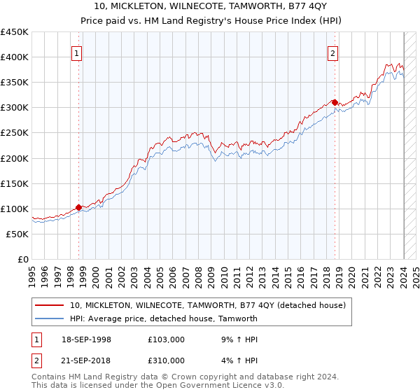 10, MICKLETON, WILNECOTE, TAMWORTH, B77 4QY: Price paid vs HM Land Registry's House Price Index