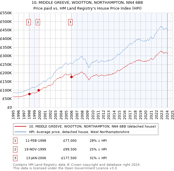 10, MIDDLE GREEVE, WOOTTON, NORTHAMPTON, NN4 6BB: Price paid vs HM Land Registry's House Price Index