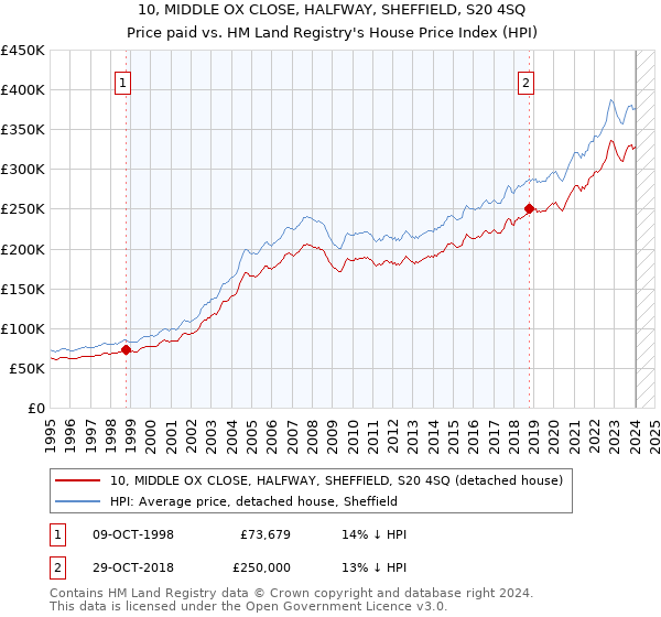 10, MIDDLE OX CLOSE, HALFWAY, SHEFFIELD, S20 4SQ: Price paid vs HM Land Registry's House Price Index