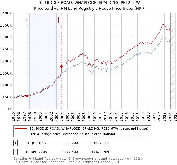 10, MIDDLE ROAD, WHAPLODE, SPALDING, PE12 6TW: Price paid vs HM Land Registry's House Price Index